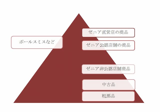 ゼニア商品には種類分けが存在する